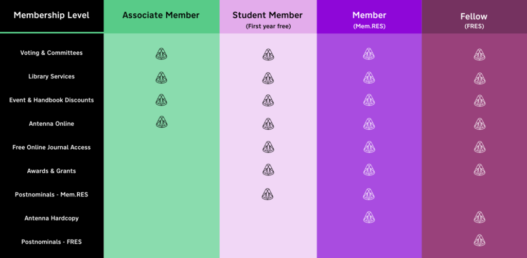 Membership benefits by level. Choose the membership type that's right for you.