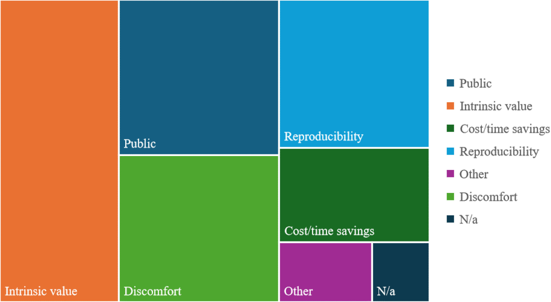 Fig. 3: Treemap of selected reasons for concern about insect welfare (not mutually exclusive). 